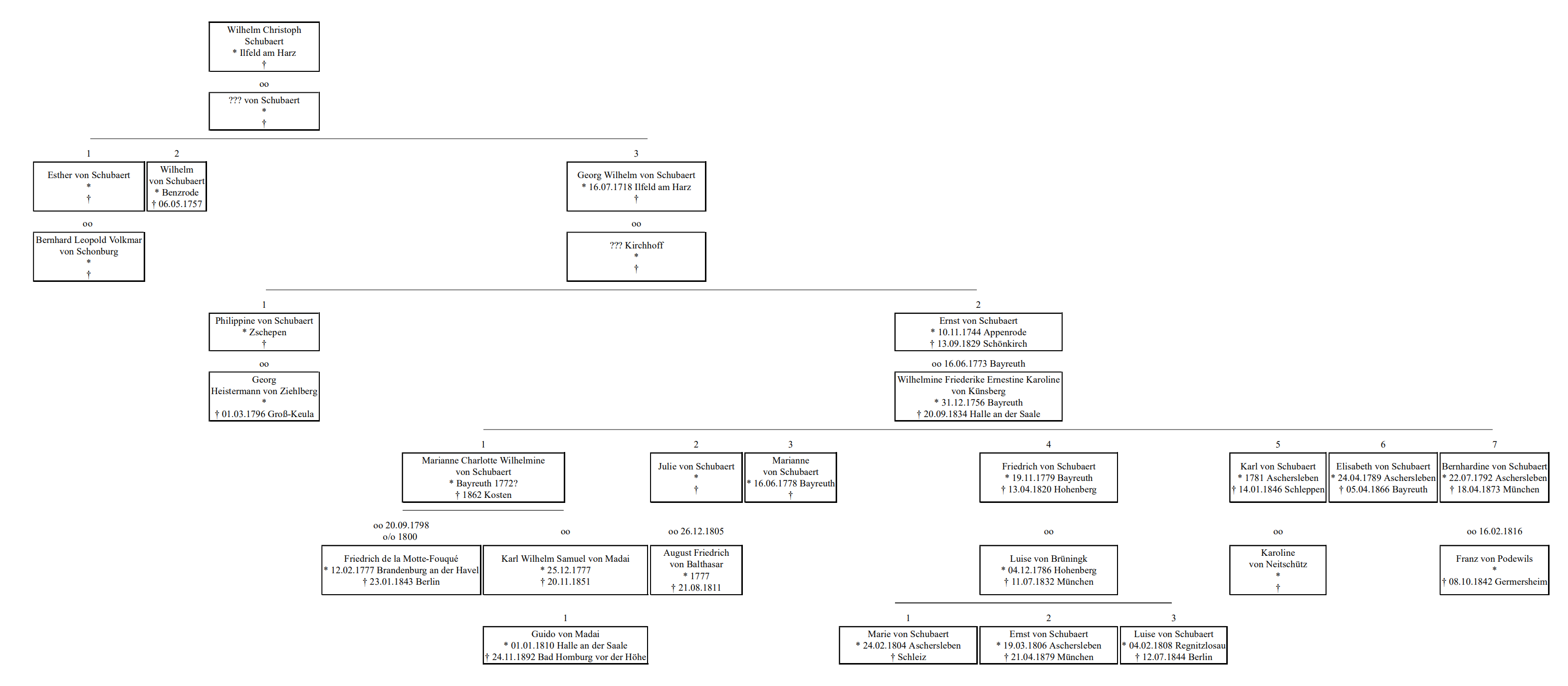 Stammbaum Wilhelm Christoph von Schubaert